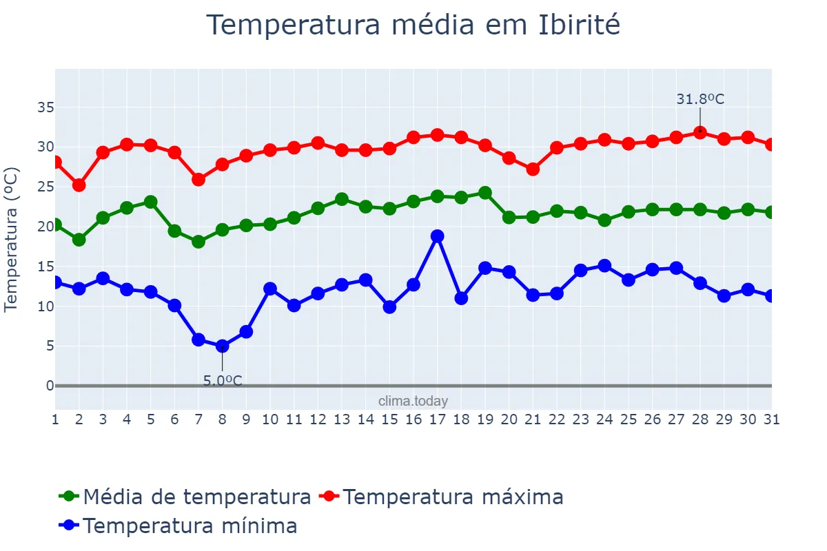 Temperatura em marco em Ibirité, MG, BR