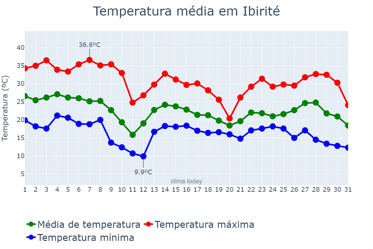 Temperatura em outubro em Ibirité, MG, BR