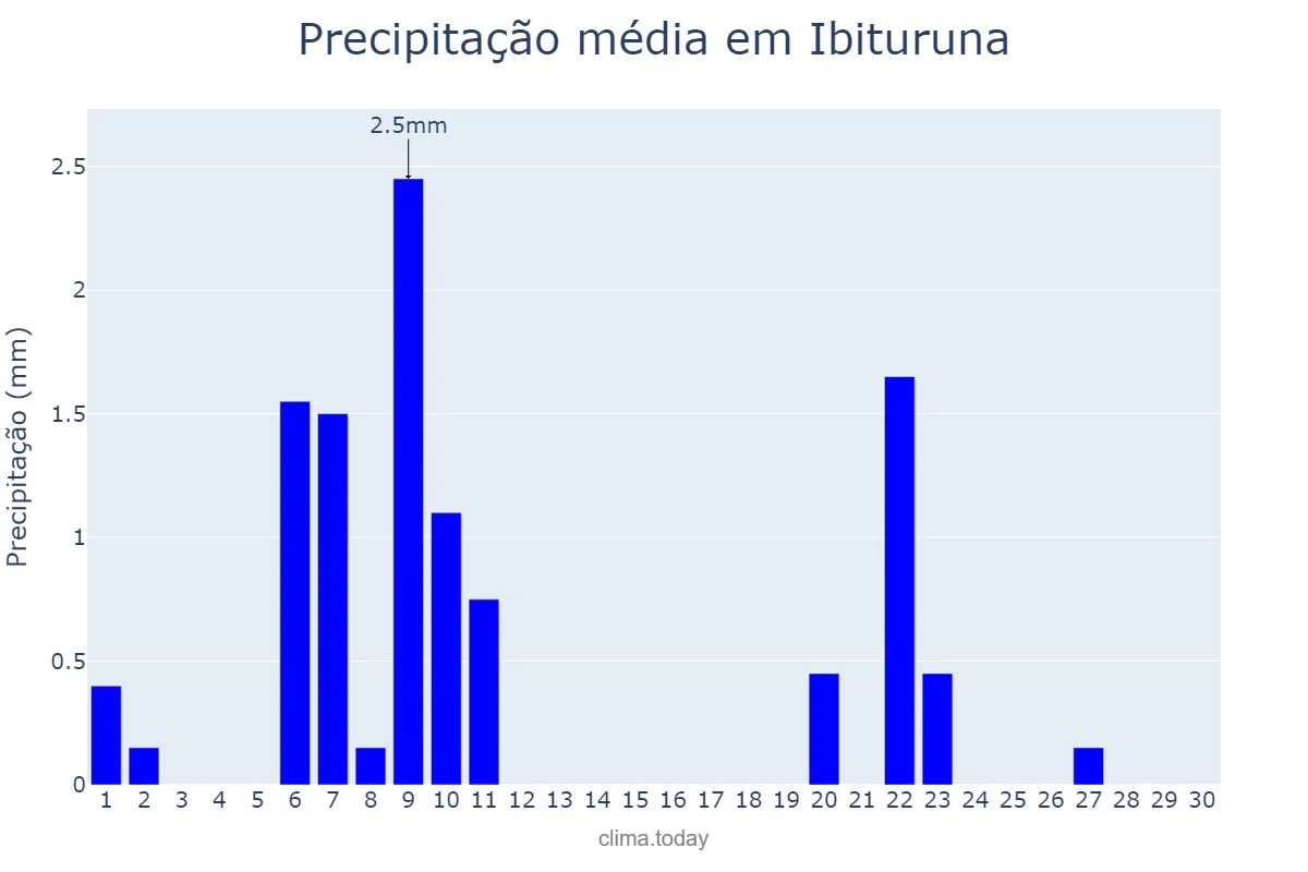 Precipitação em junho em Ibituruna, MG, BR