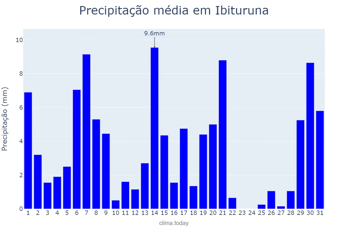 Precipitação em marco em Ibituruna, MG, BR