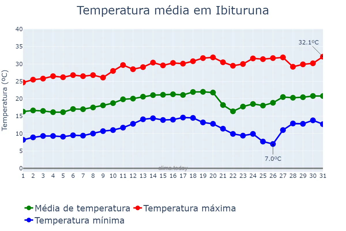 Temperatura em agosto em Ibituruna, MG, BR