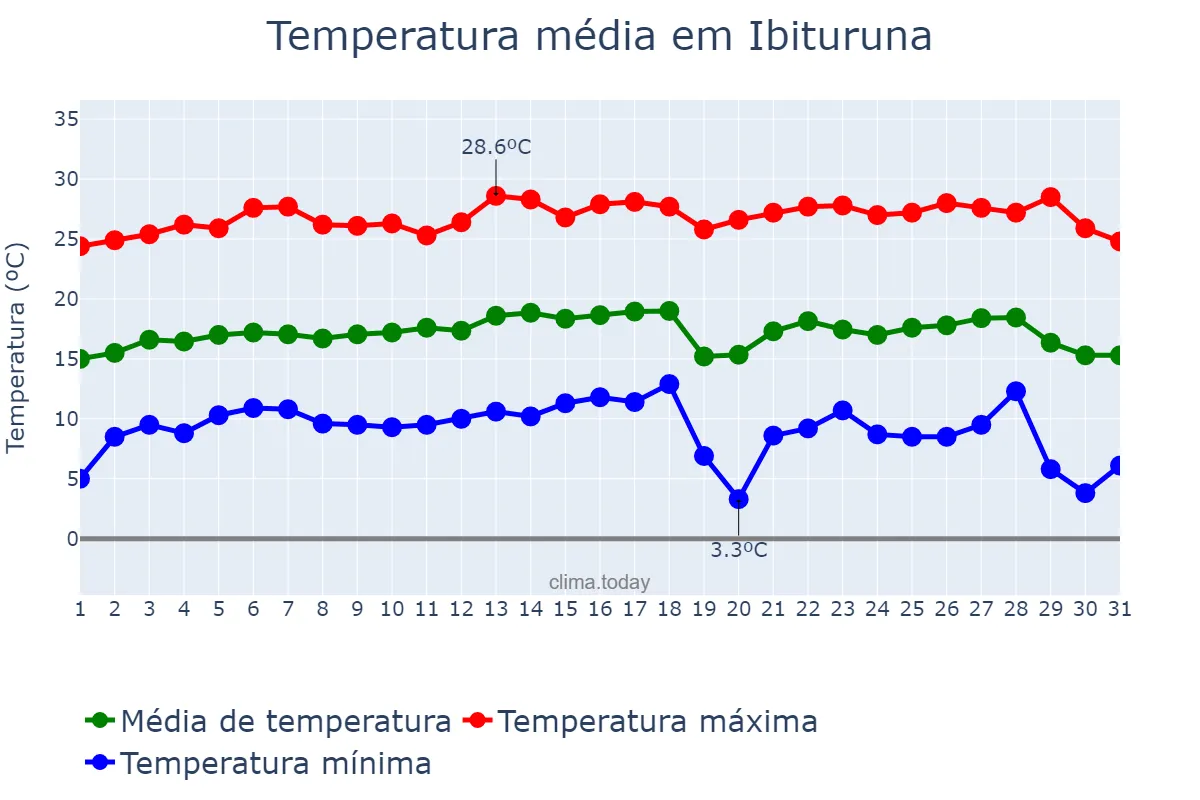 Temperatura em julho em Ibituruna, MG, BR