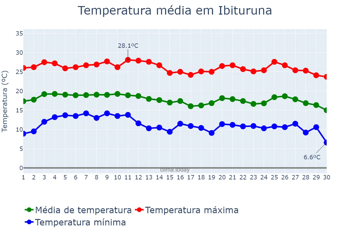 Temperatura em junho em Ibituruna, MG, BR