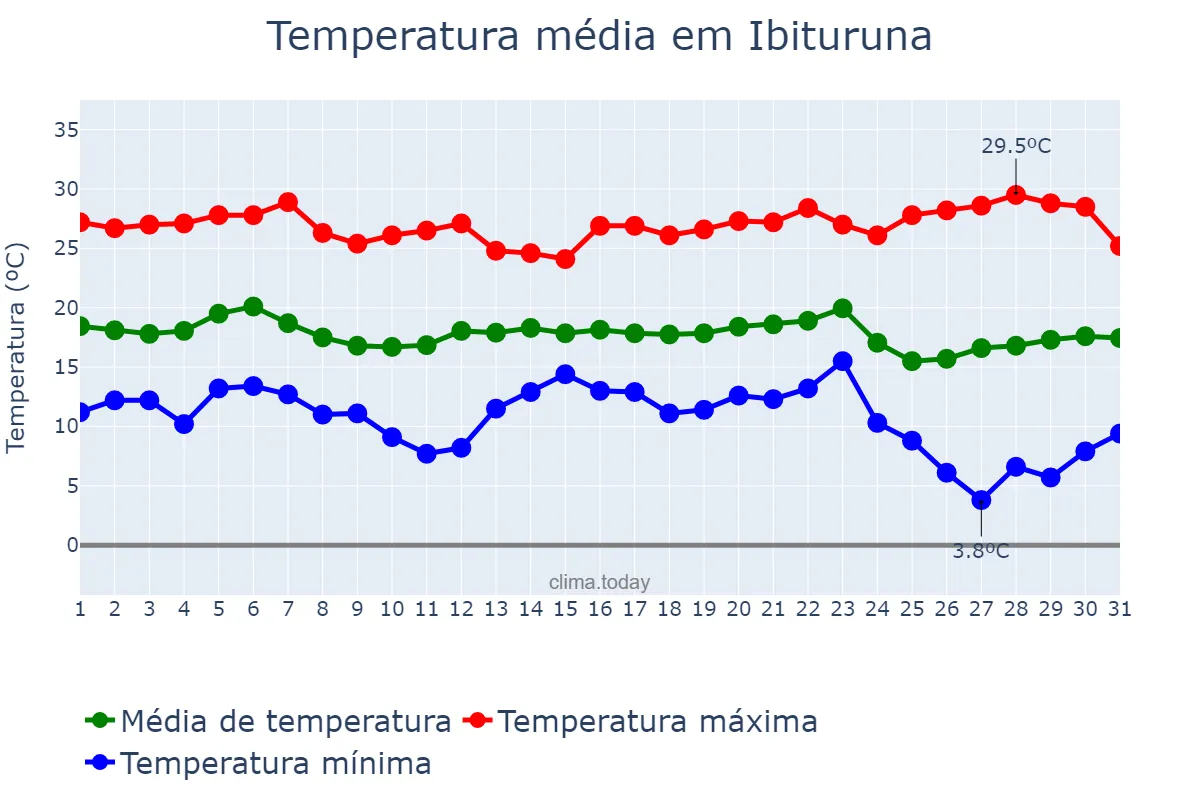 Temperatura em maio em Ibituruna, MG, BR