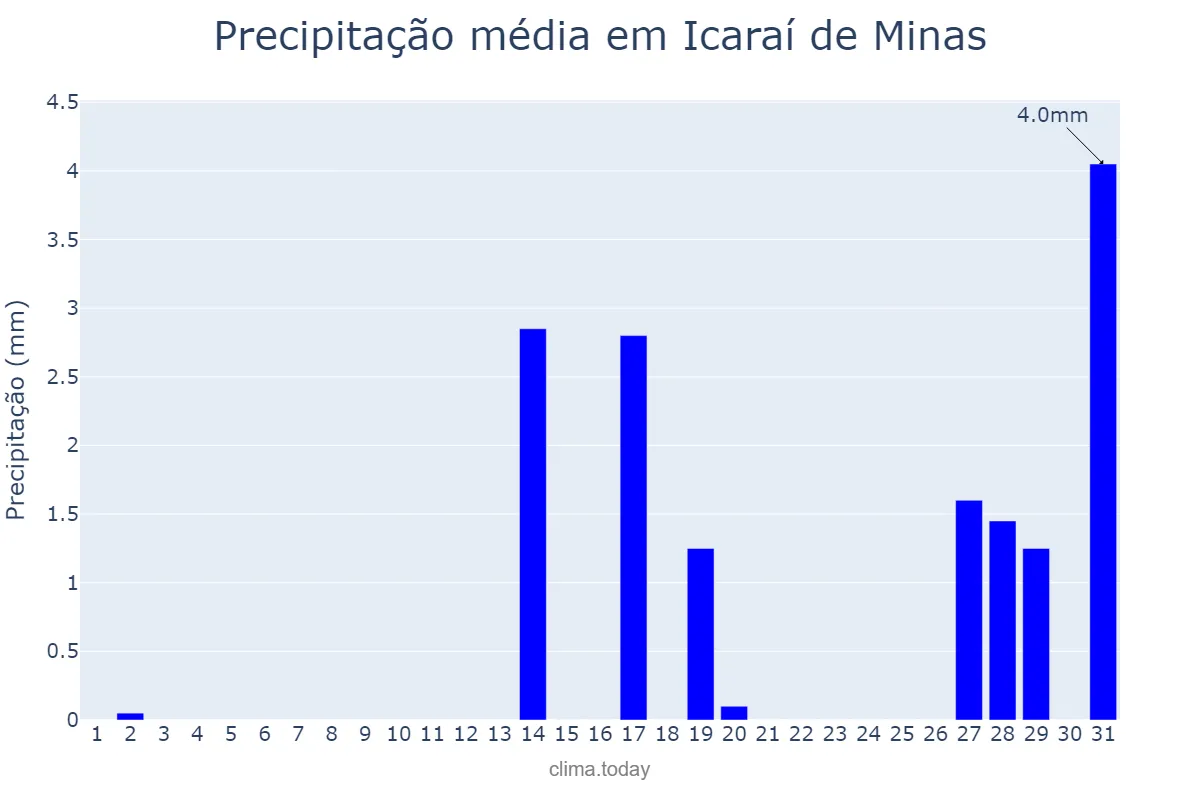 Precipitação em agosto em Icaraí de Minas, MG, BR