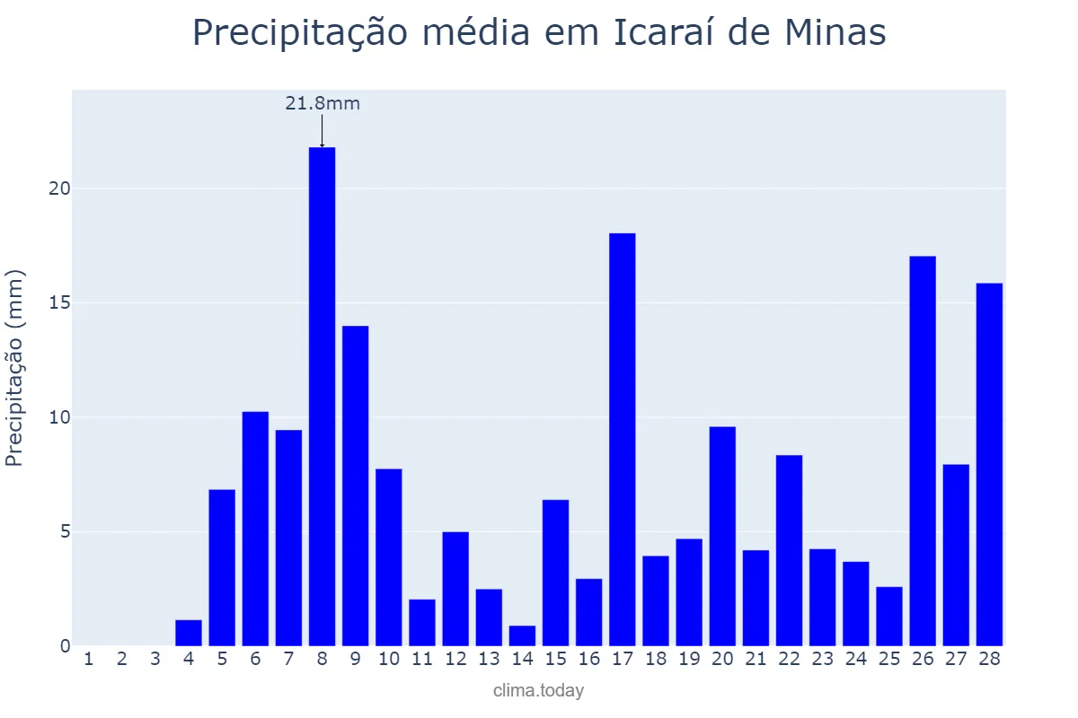 Precipitação em fevereiro em Icaraí de Minas, MG, BR