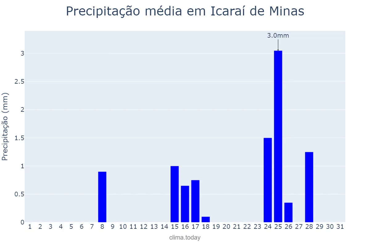 Precipitação em maio em Icaraí de Minas, MG, BR