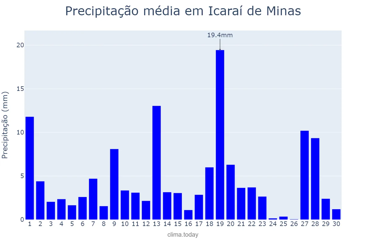 Precipitação em novembro em Icaraí de Minas, MG, BR
