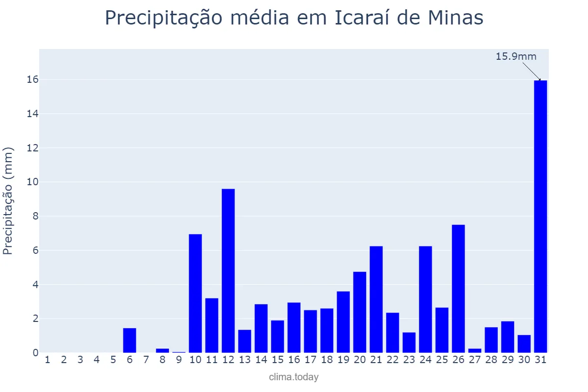 Precipitação em outubro em Icaraí de Minas, MG, BR