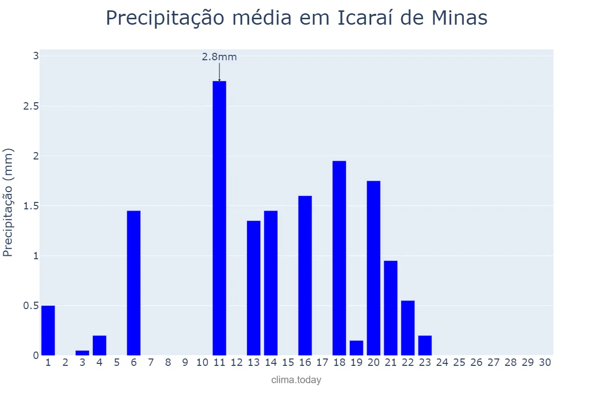 Precipitação em setembro em Icaraí de Minas, MG, BR