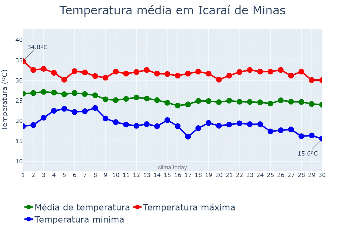 Temperatura em abril em Icaraí de Minas, MG, BR