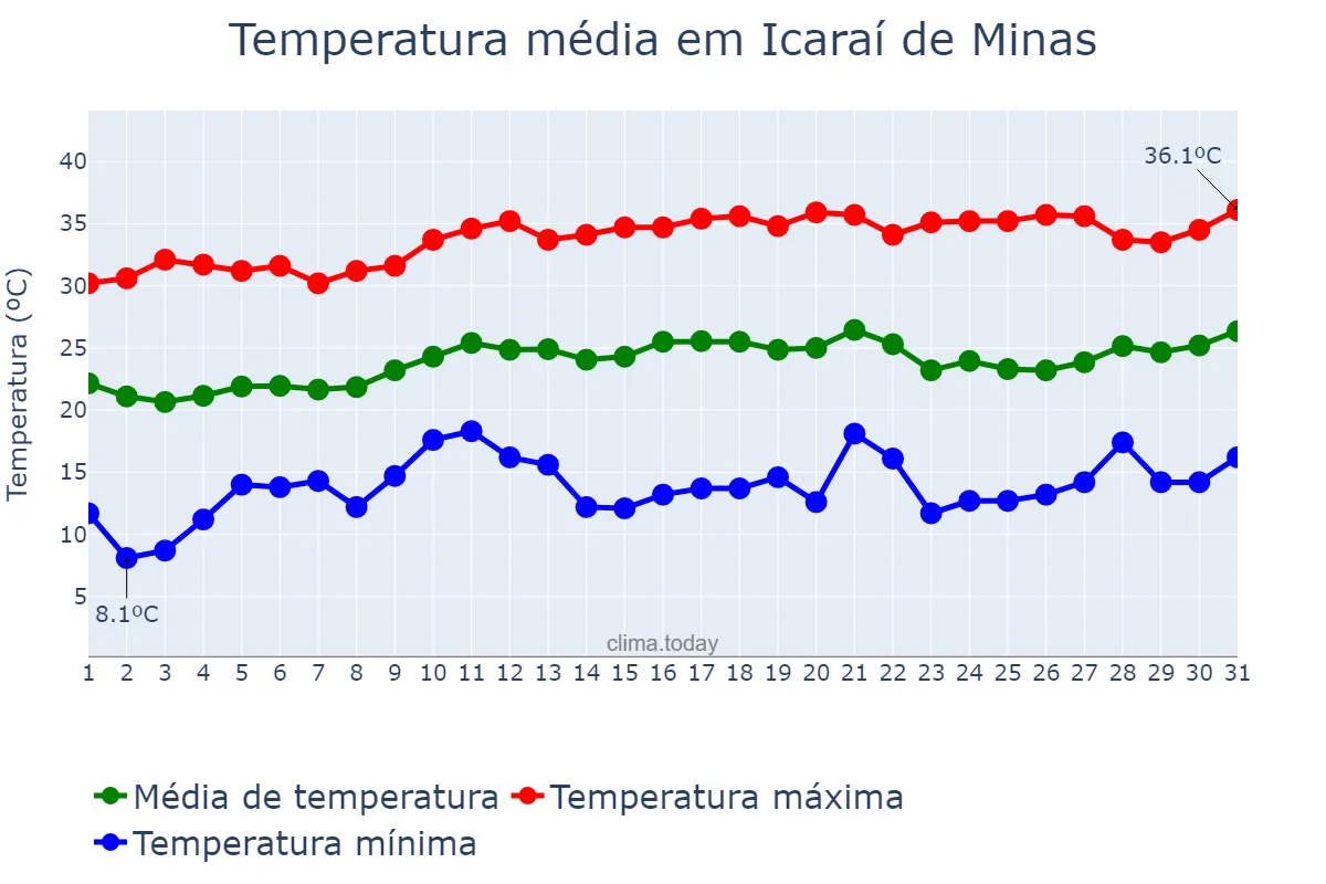 Temperatura em agosto em Icaraí de Minas, MG, BR