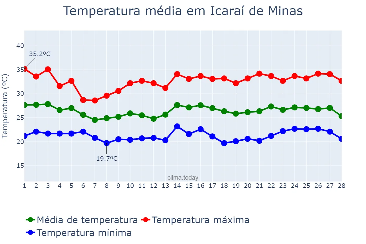 Temperatura em fevereiro em Icaraí de Minas, MG, BR
