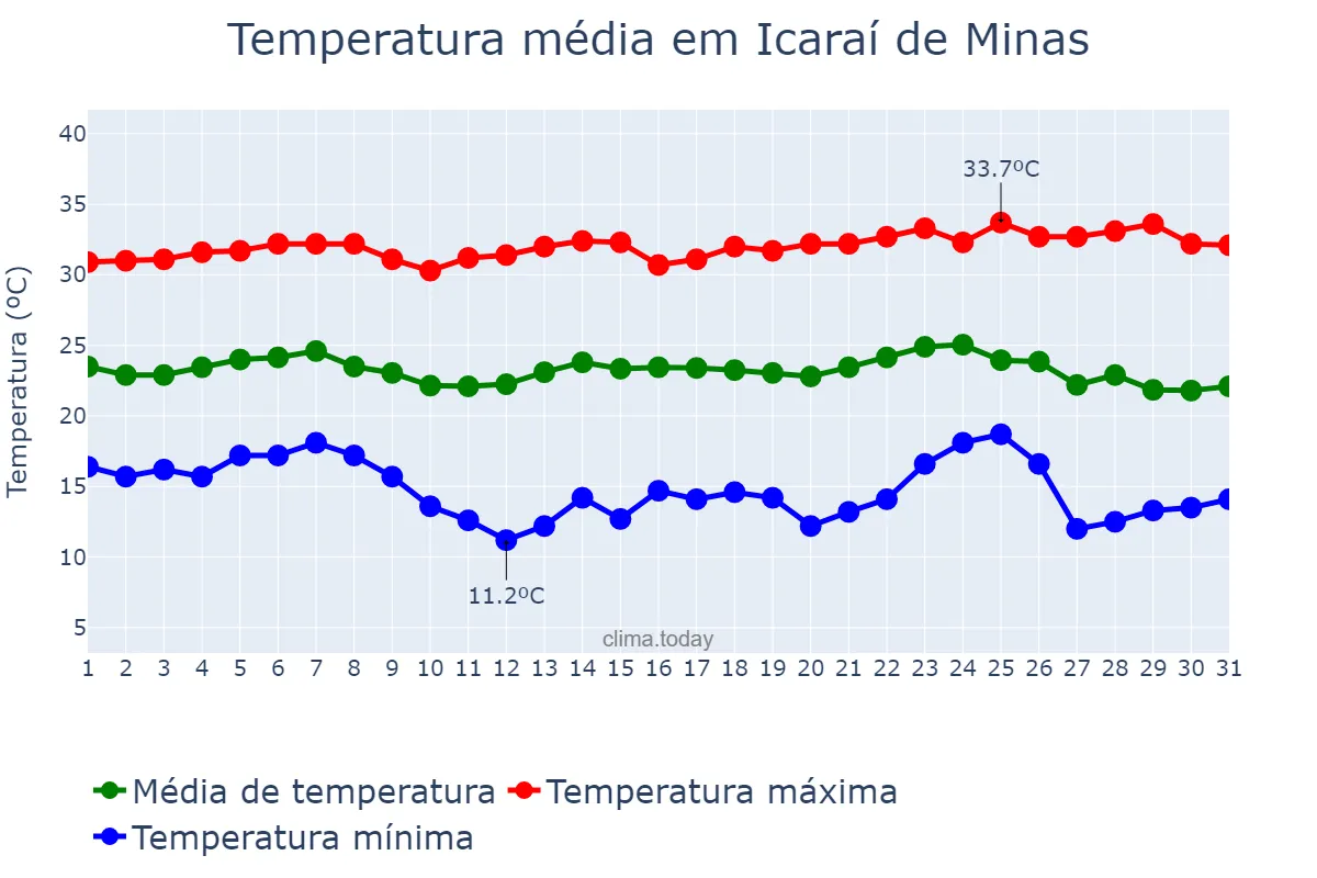 Temperatura em maio em Icaraí de Minas, MG, BR