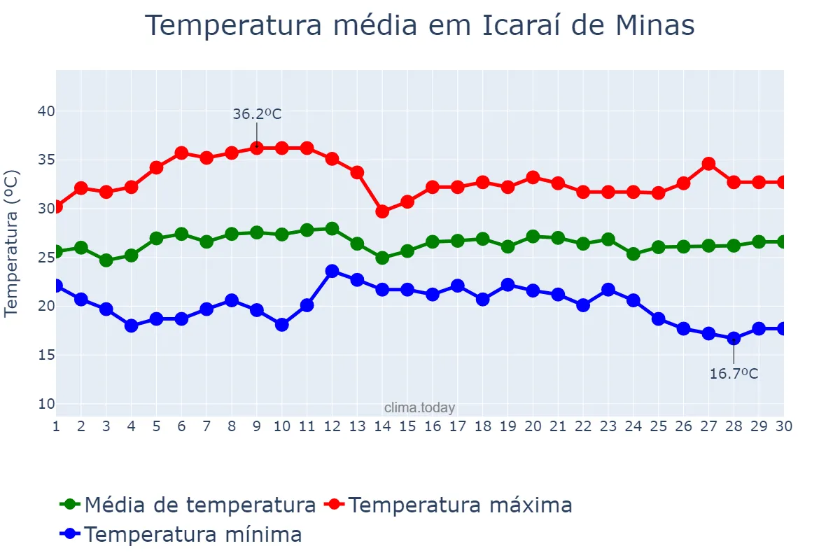 Temperatura em novembro em Icaraí de Minas, MG, BR