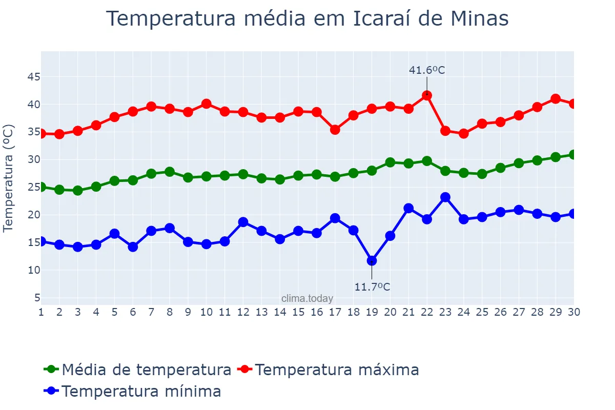 Temperatura em setembro em Icaraí de Minas, MG, BR