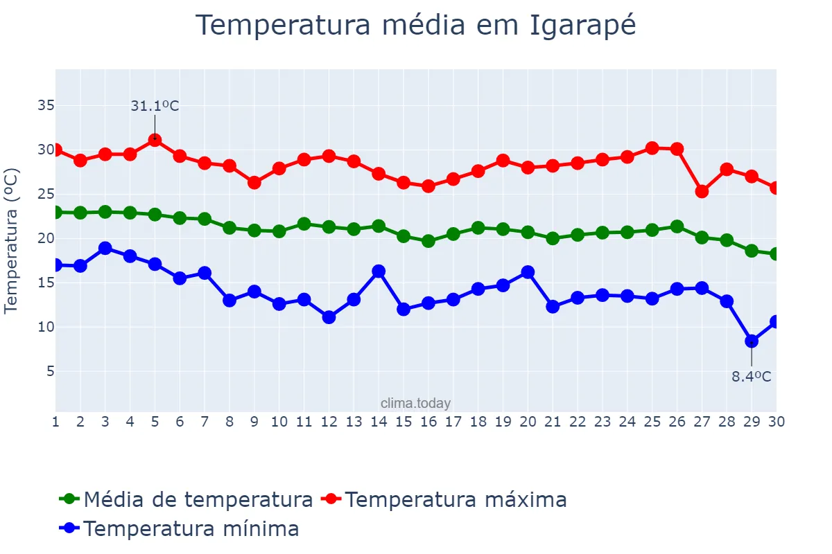 Temperatura em abril em Igarapé, MG, BR