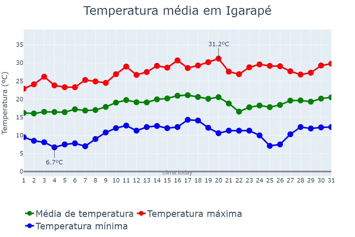 Temperatura em agosto em Igarapé, MG, BR