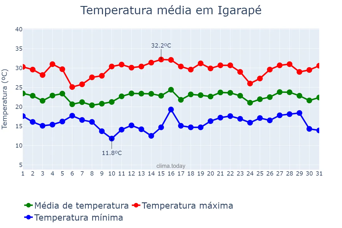Temperatura em dezembro em Igarapé, MG, BR