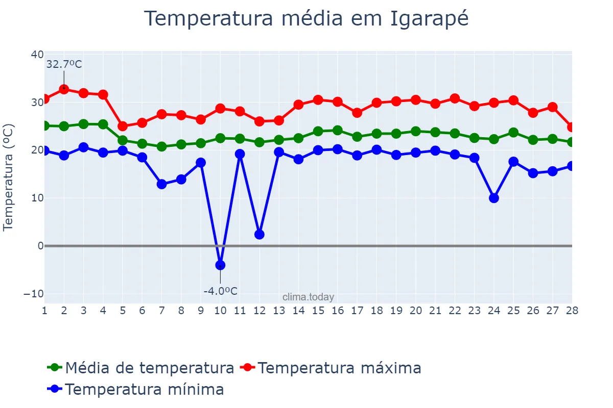 Temperatura em fevereiro em Igarapé, MG, BR