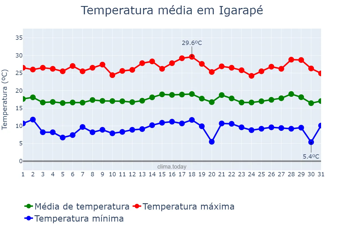 Temperatura em julho em Igarapé, MG, BR