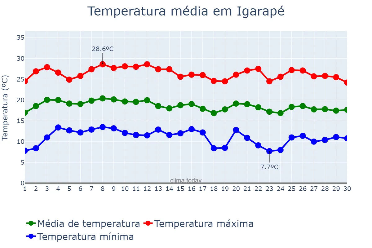 Temperatura em junho em Igarapé, MG, BR