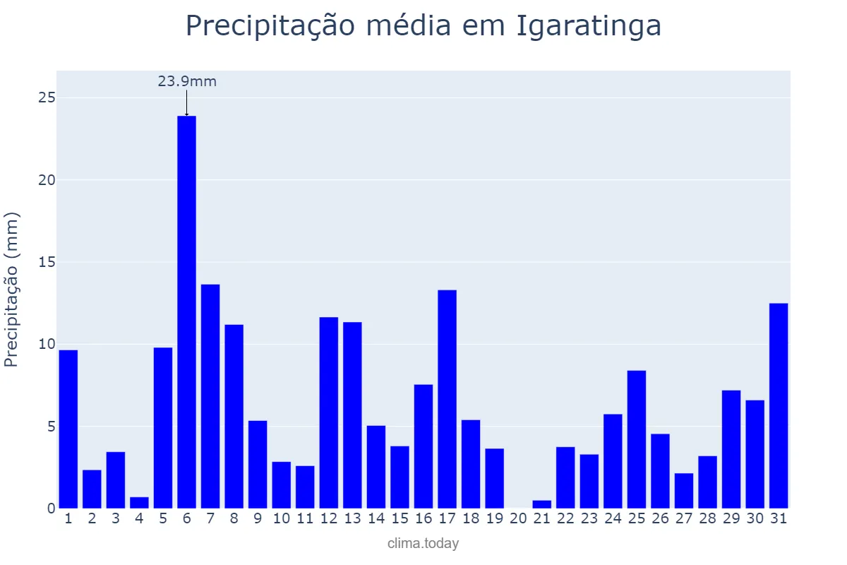 Precipitação em dezembro em Igaratinga, MG, BR