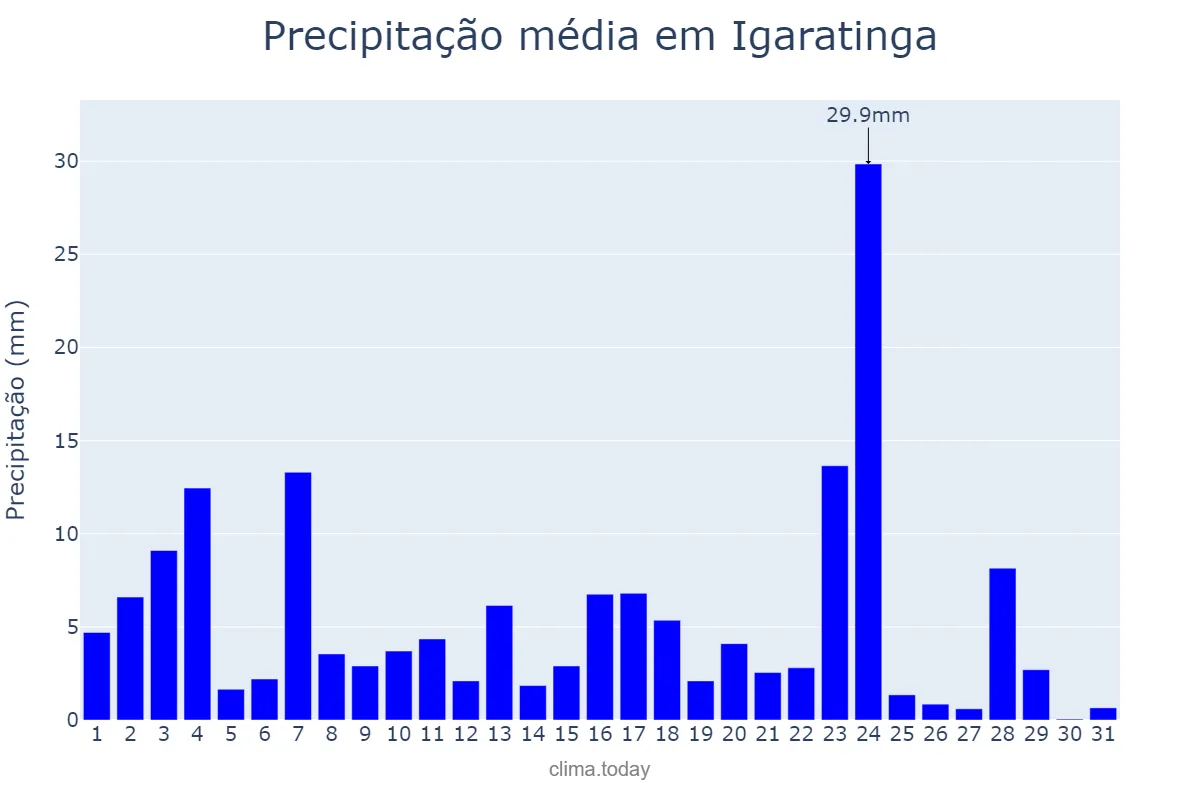 Precipitação em janeiro em Igaratinga, MG, BR