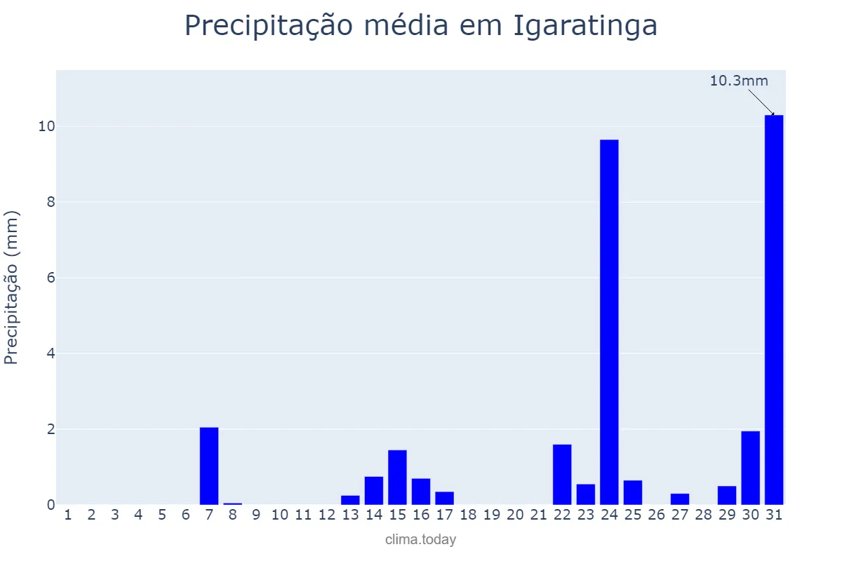 Precipitação em maio em Igaratinga, MG, BR