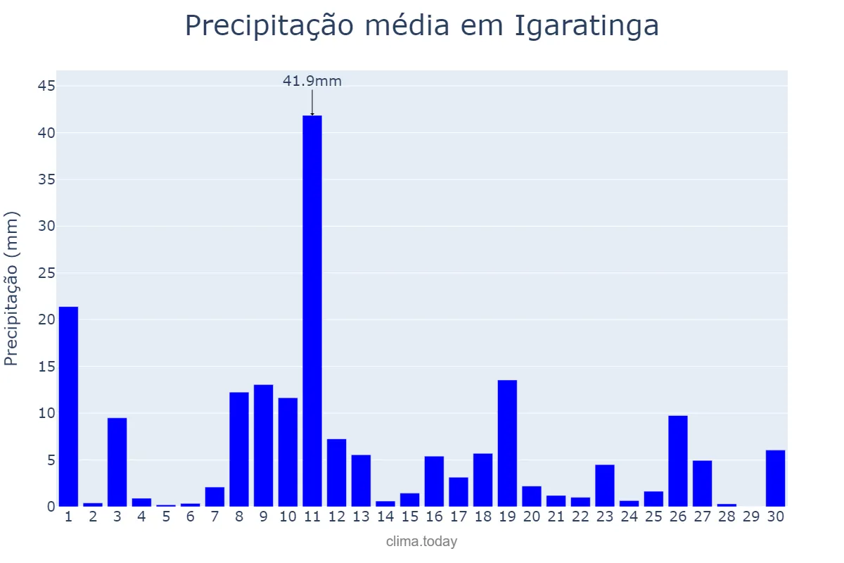Precipitação em novembro em Igaratinga, MG, BR