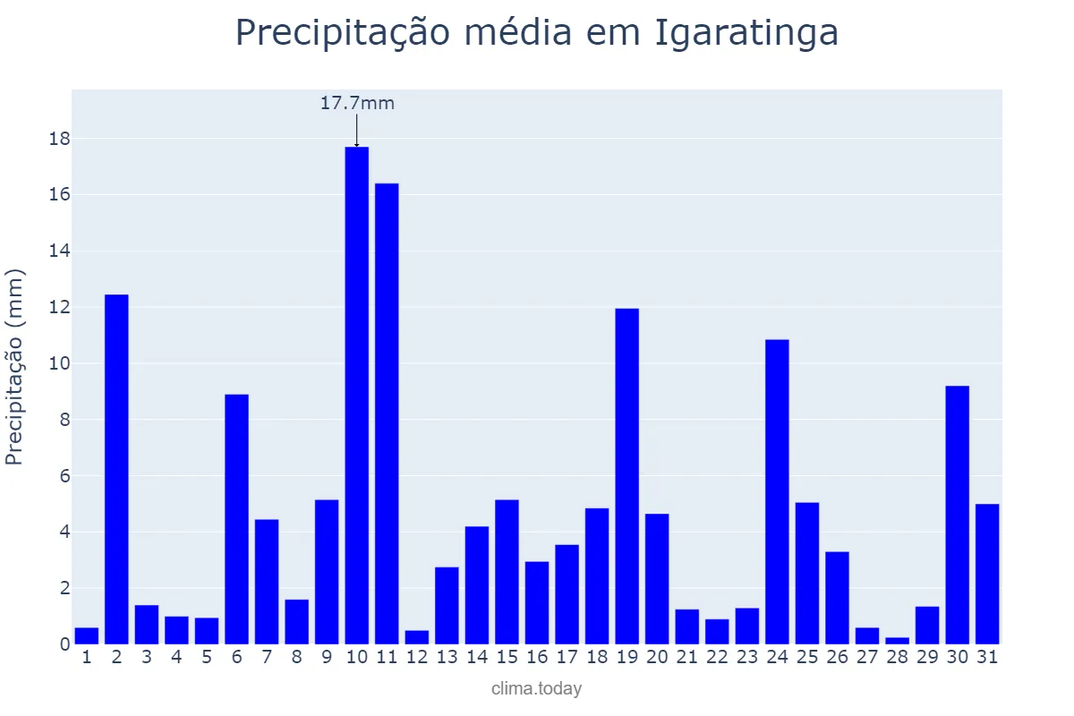 Precipitação em outubro em Igaratinga, MG, BR