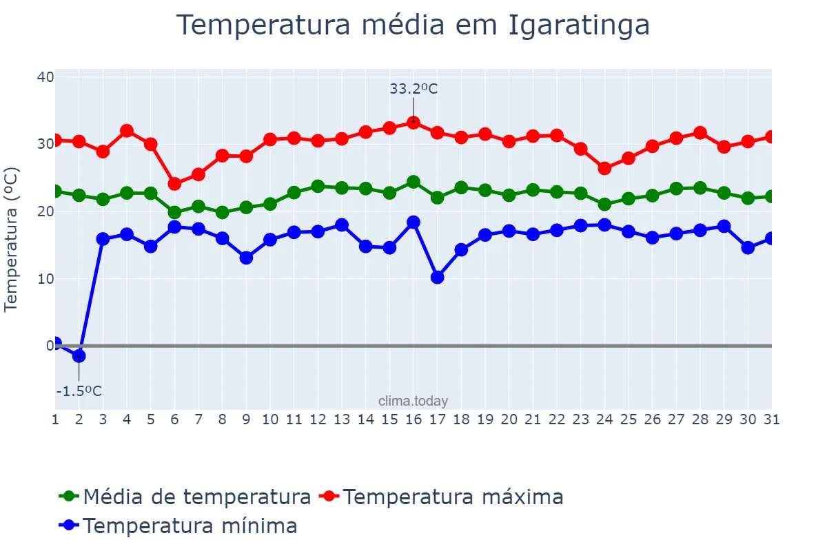 Temperatura em dezembro em Igaratinga, MG, BR