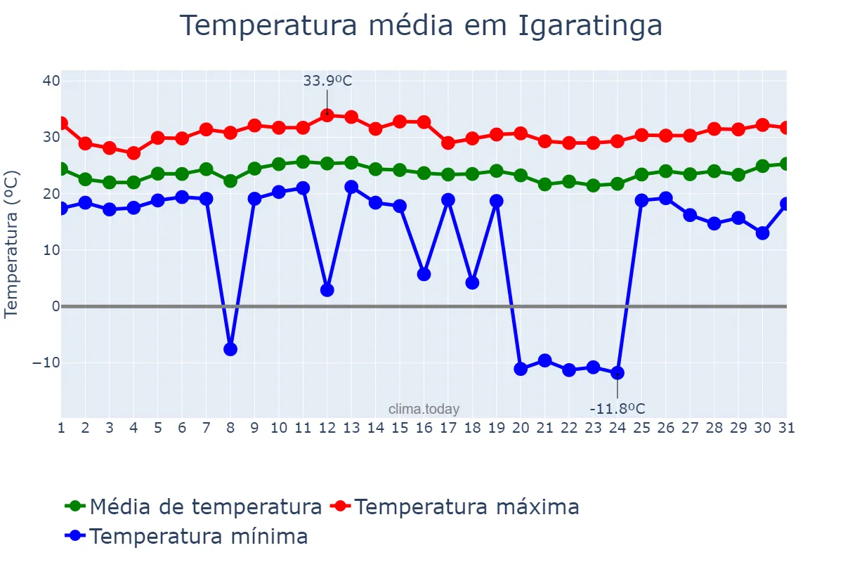 Temperatura em janeiro em Igaratinga, MG, BR