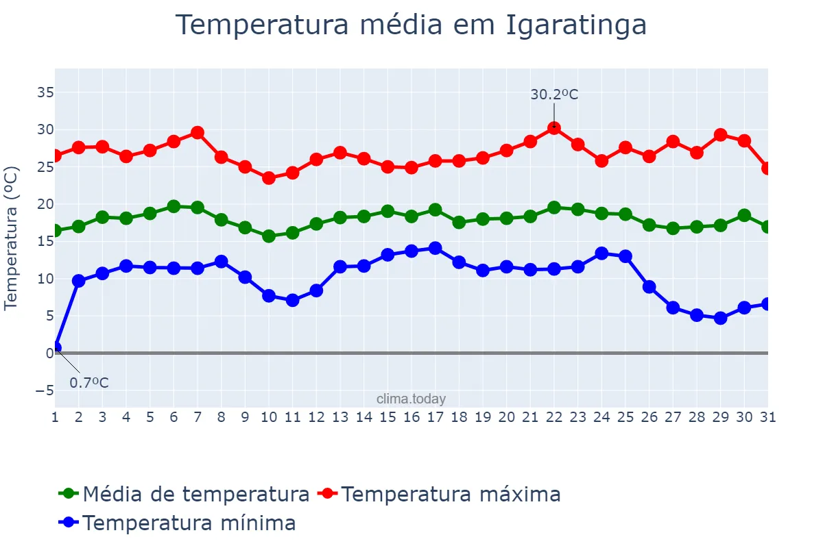 Temperatura em maio em Igaratinga, MG, BR