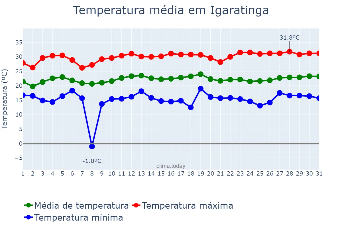 Temperatura em marco em Igaratinga, MG, BR