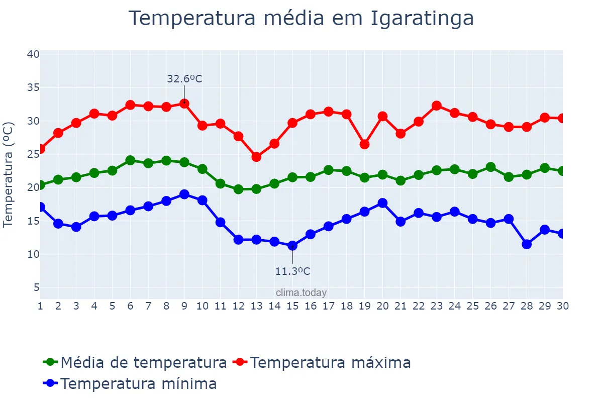 Temperatura em novembro em Igaratinga, MG, BR