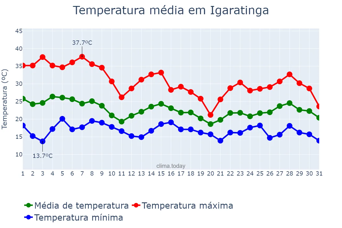 Temperatura em outubro em Igaratinga, MG, BR