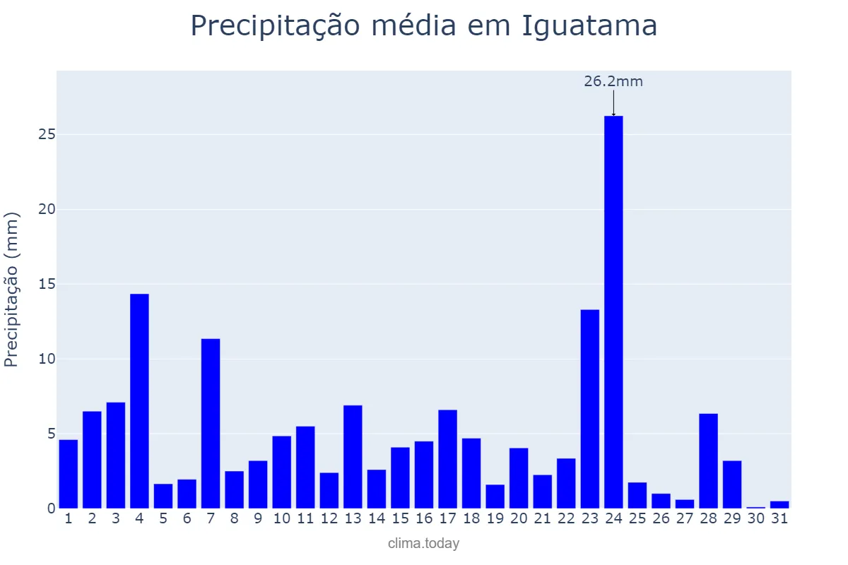 Precipitação em janeiro em Iguatama, MG, BR
