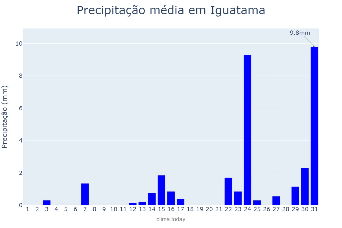 Precipitação em maio em Iguatama, MG, BR