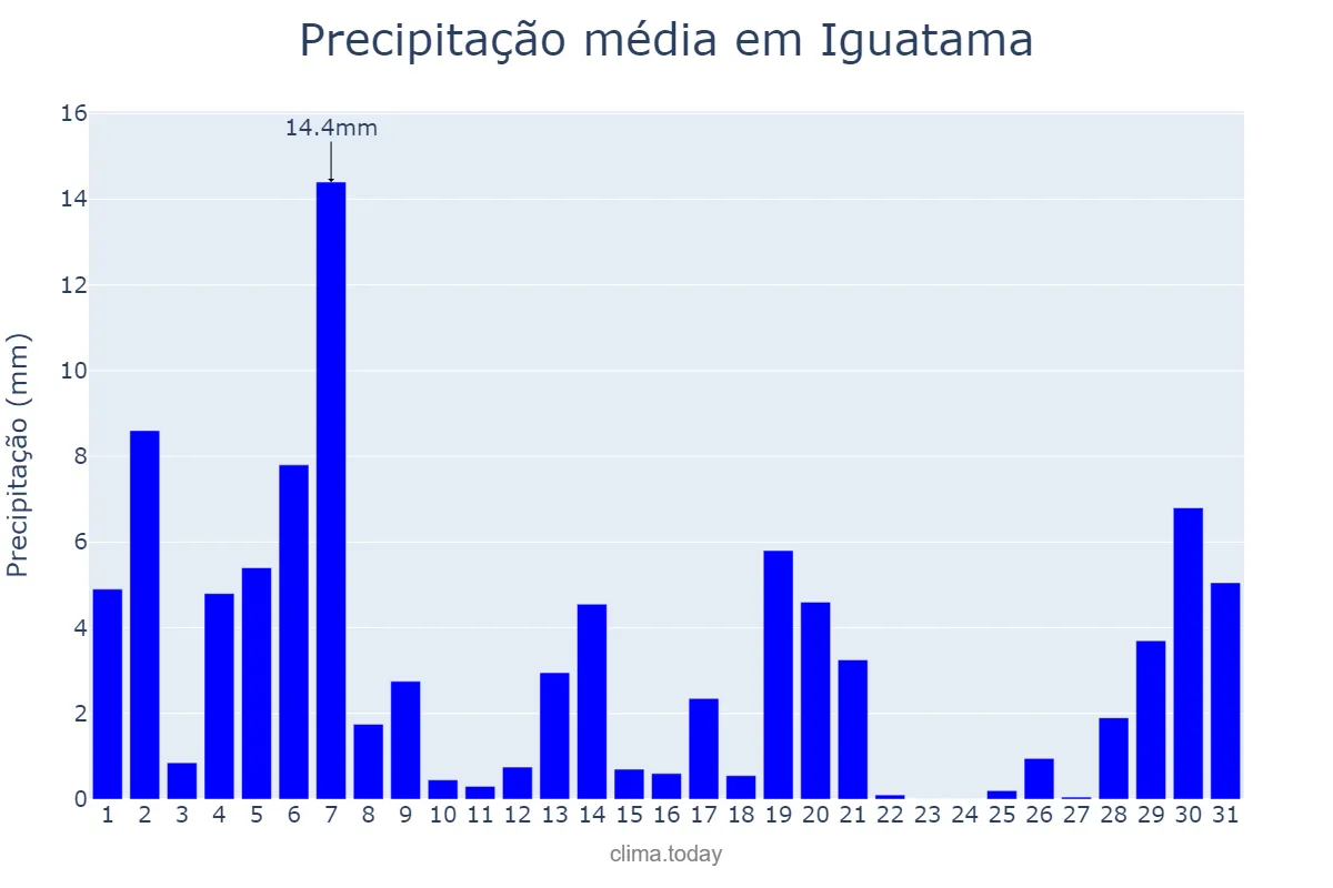 Precipitação em marco em Iguatama, MG, BR
