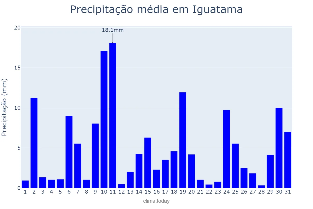 Precipitação em outubro em Iguatama, MG, BR