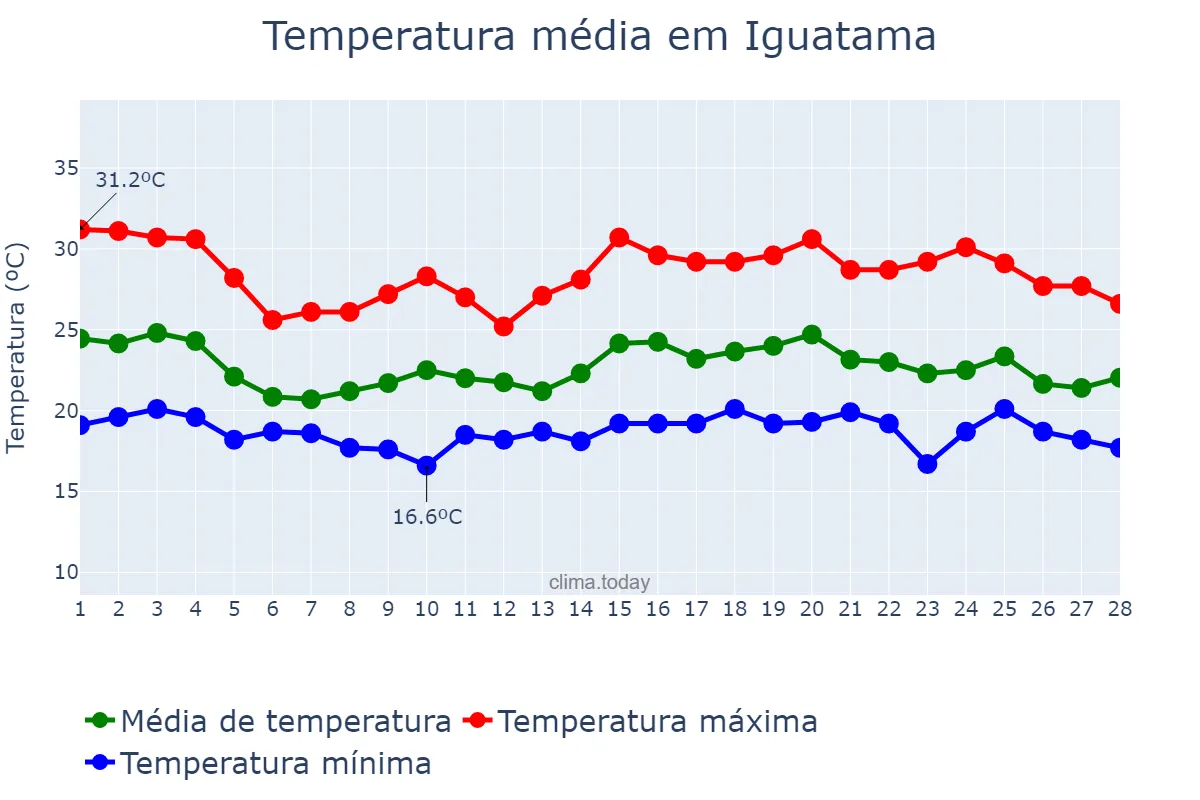 Temperatura em fevereiro em Iguatama, MG, BR