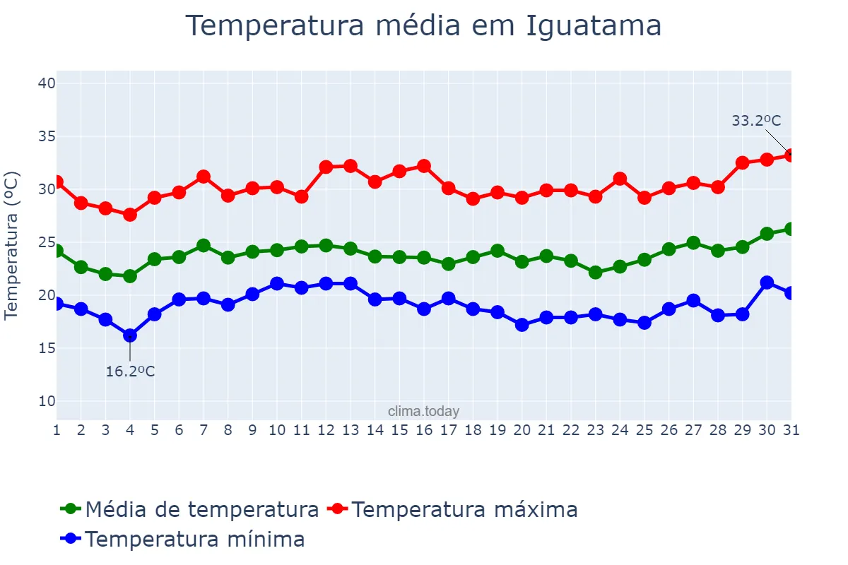 Temperatura em janeiro em Iguatama, MG, BR