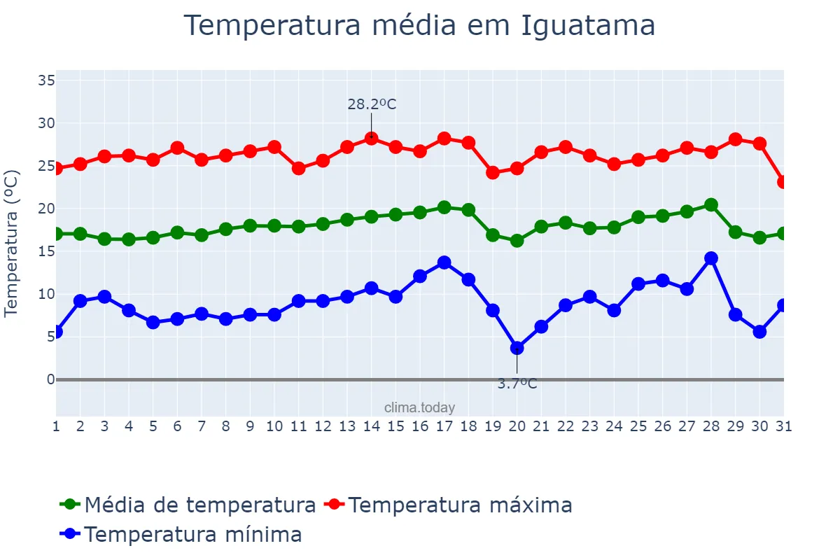 Temperatura em julho em Iguatama, MG, BR