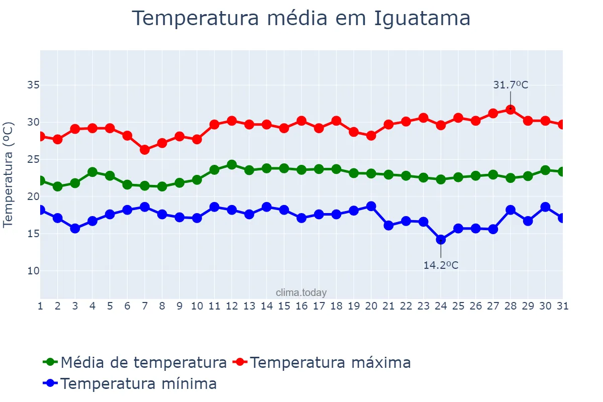 Temperatura em marco em Iguatama, MG, BR