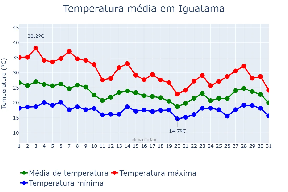 Temperatura em outubro em Iguatama, MG, BR