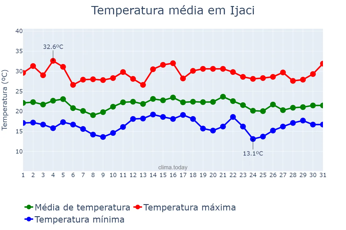 Temperatura em dezembro em Ijaci, MG, BR