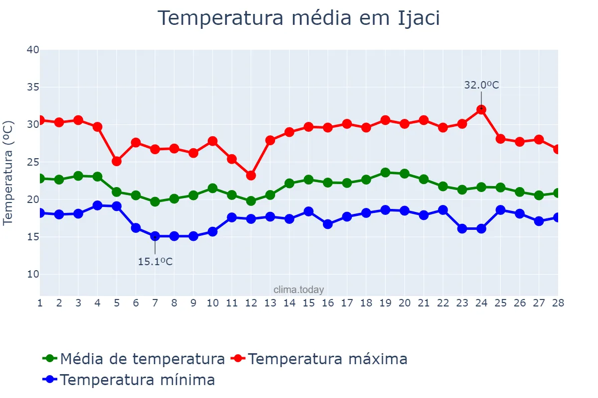 Temperatura em fevereiro em Ijaci, MG, BR