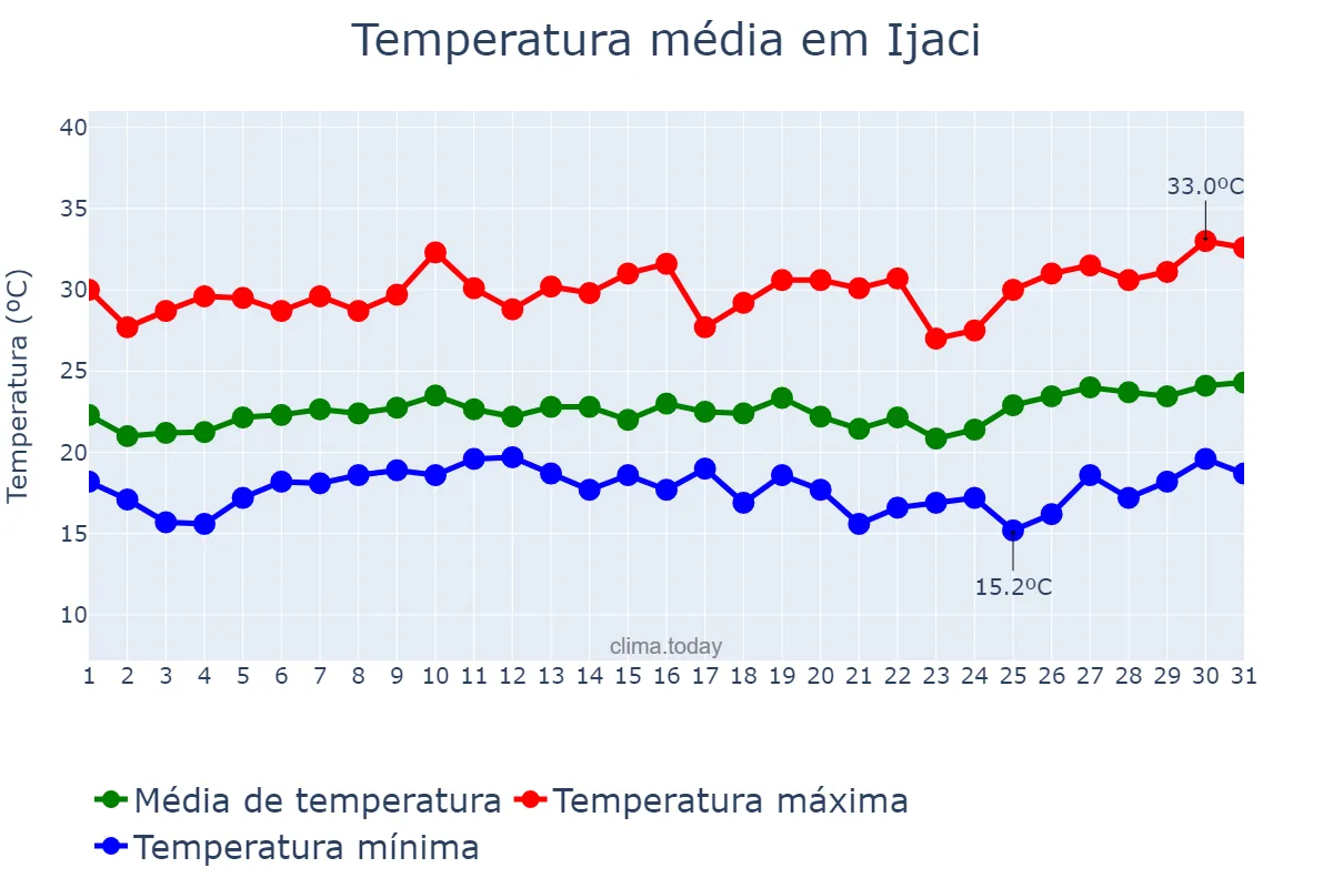 Temperatura em janeiro em Ijaci, MG, BR