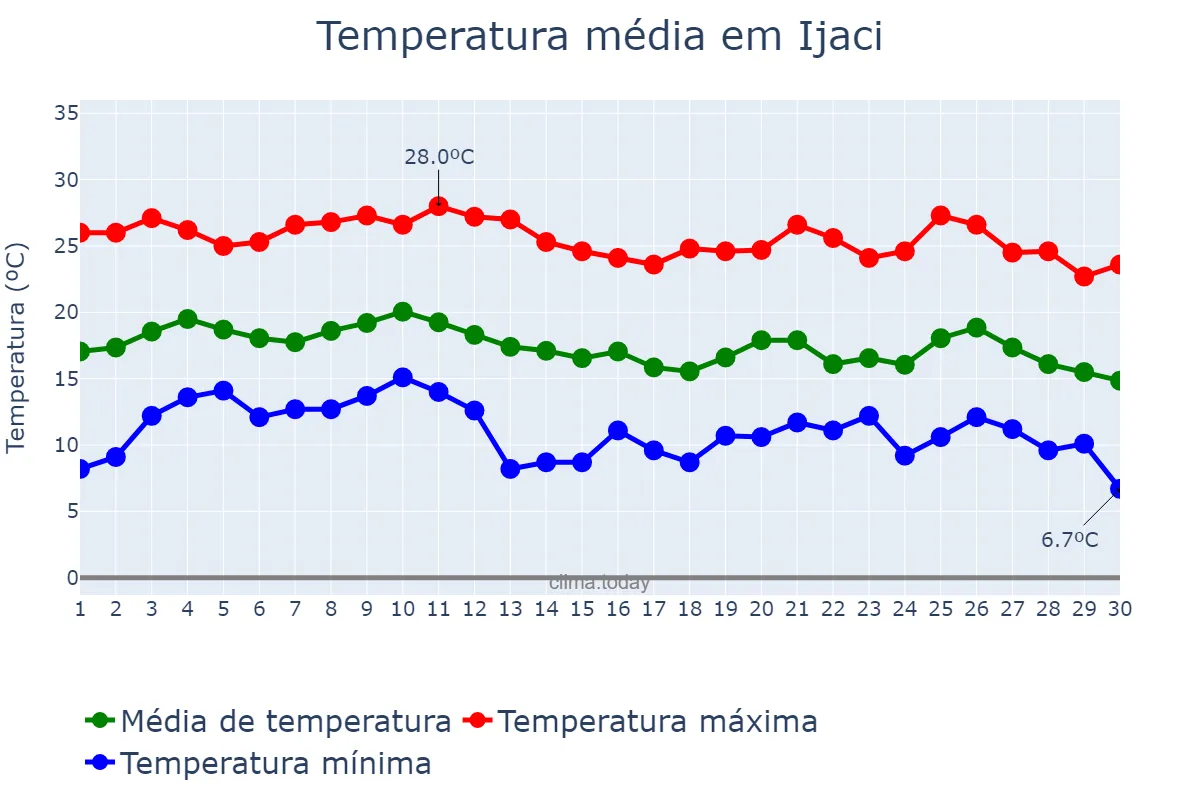 Temperatura em junho em Ijaci, MG, BR